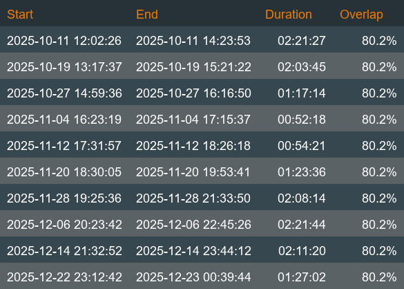 Schedule of collisions